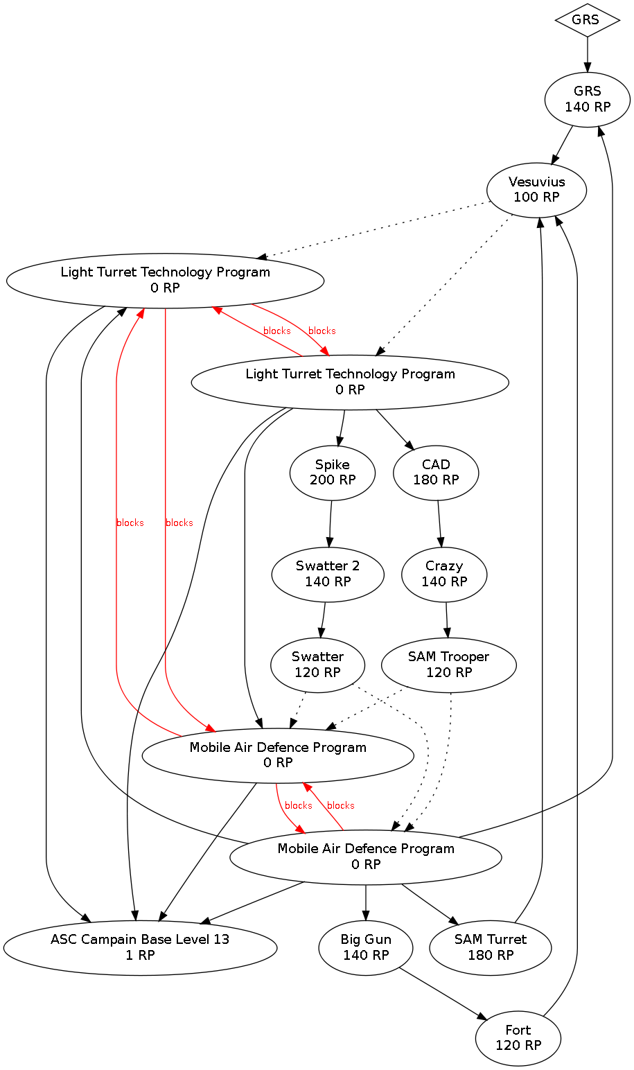 TECH-TREE